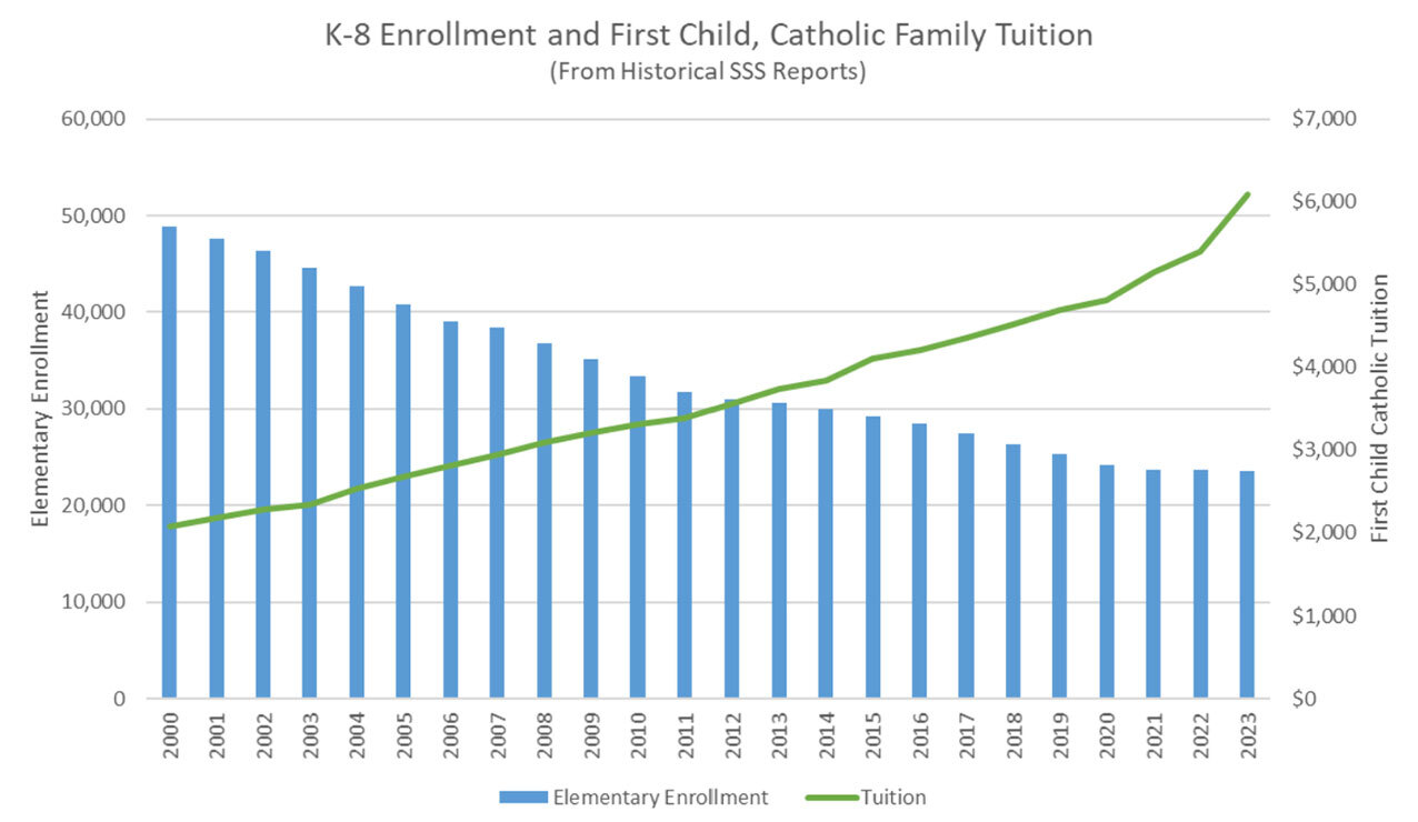 Shining a light on Catholic education in Northeast Ohio